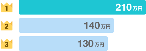 1位210万円 2位140万円 3位130万円