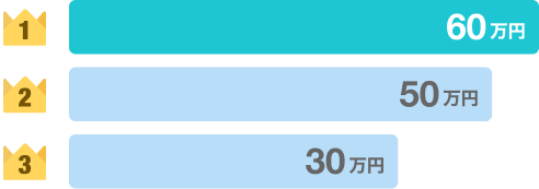 1位60万円 2位50万円 3位30万円