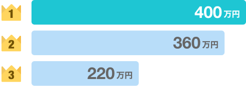 1位400万円 2位360万円 3位220万円