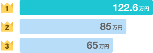 1位122.6万円 2位85万円 3位65万円