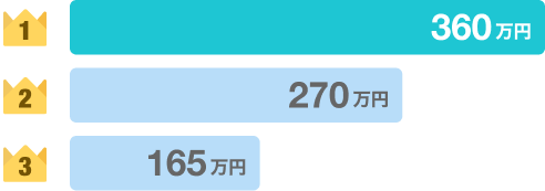 1位360万円 2位270万円 3位165万円